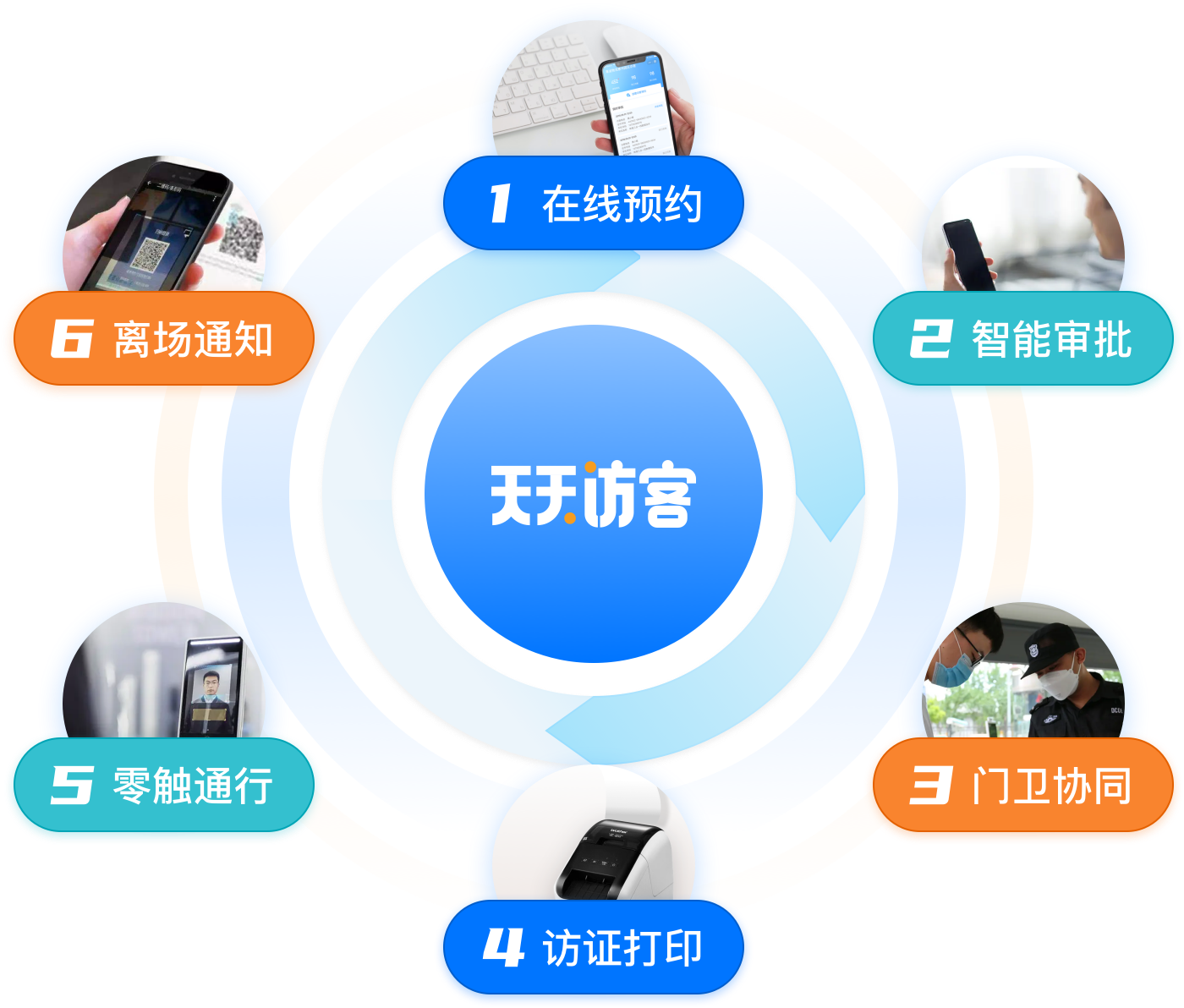 应用场景流程图 - 访客管理全流程(移动端)