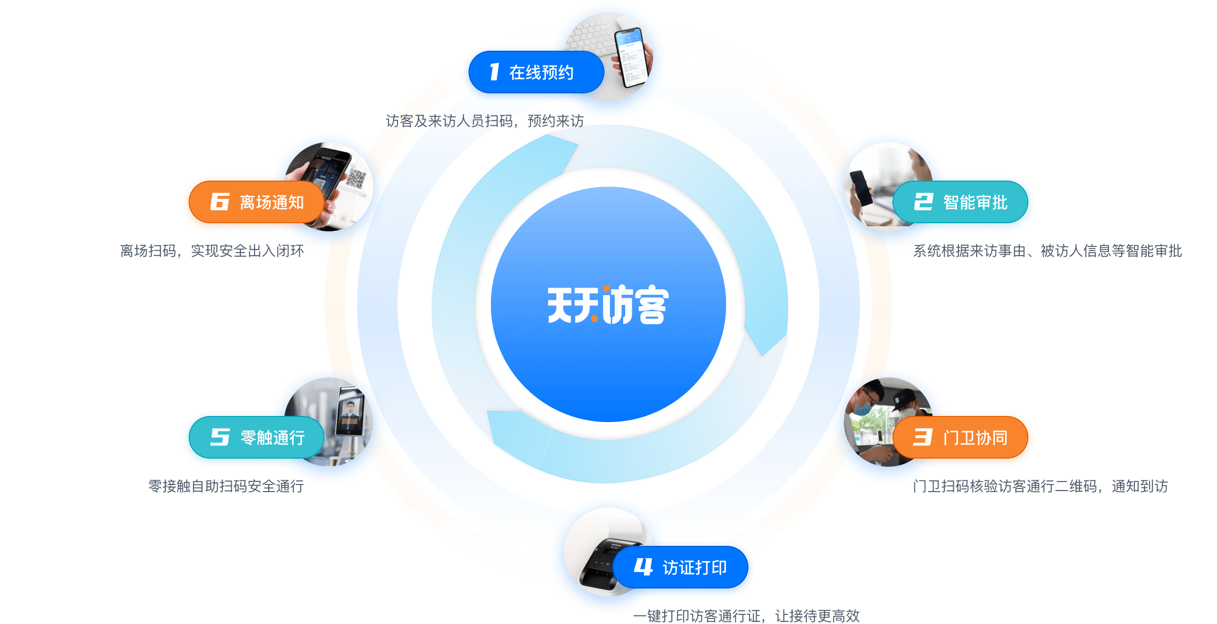 应用场景流程图 - 访客管理全流程(桌面端)